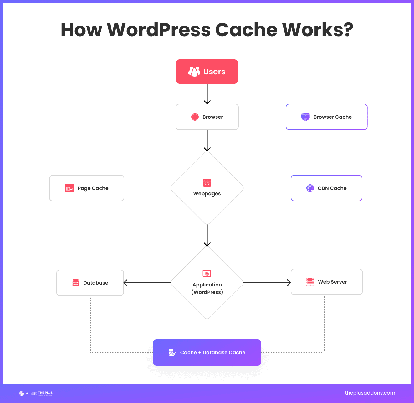 Diagram showing how WordPress caching serves a stored static copy of a page instead of rebuilding it