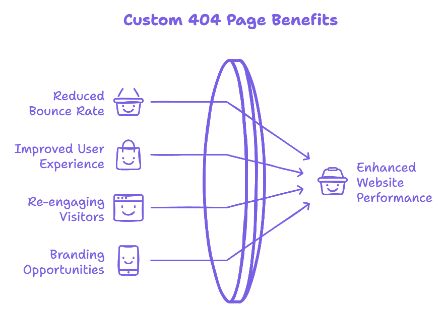 11+ Examples of 404 Pages for Your Website [with Design Tips]